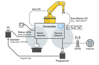 工业机器人易遭遇入侵，工厂安全系统监控服务应对策略