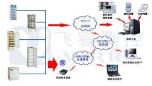 供应冰箱温度集中监控系统 智能保障冷链安全